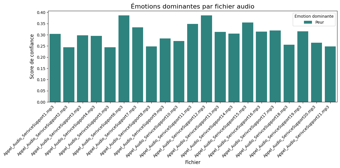 🎙️ Étude expérimentale sur la reconnaissance vocale des émotions 