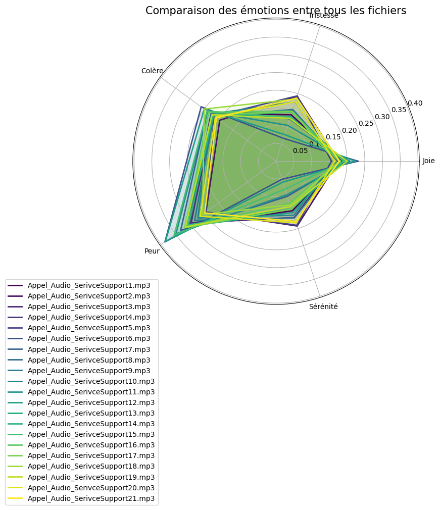 🎙️ Étude expérimentale sur la reconnaissance vocale des émotions 